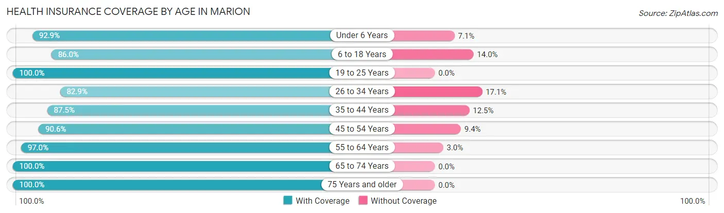 Health Insurance Coverage by Age in Marion