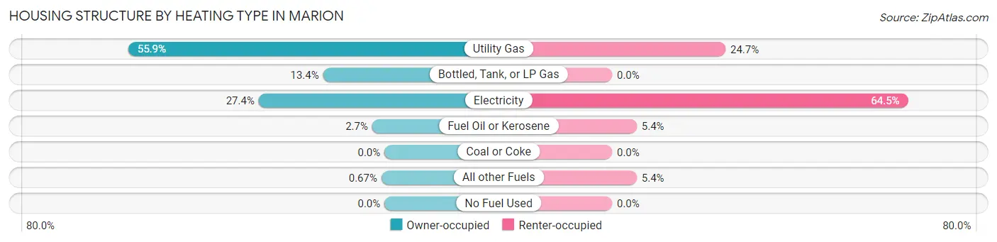 Housing Structure by Heating Type in Marion