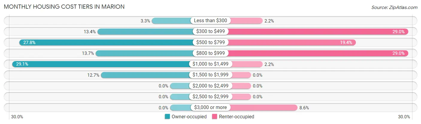 Monthly Housing Cost Tiers in Marion