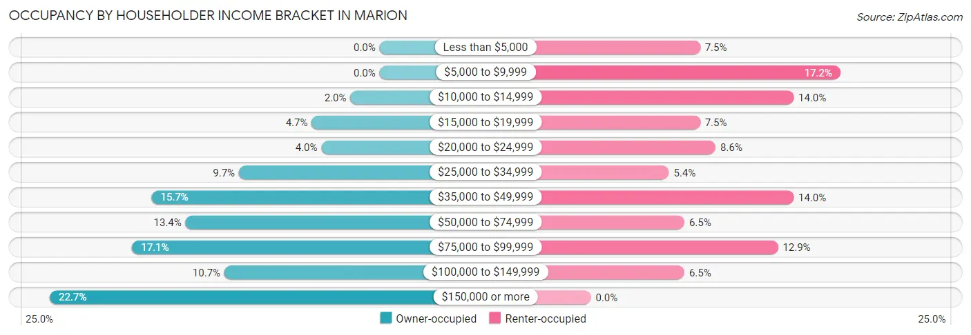 Occupancy by Householder Income Bracket in Marion