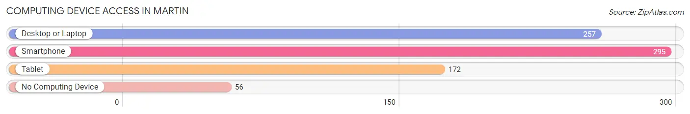 Computing Device Access in Martin