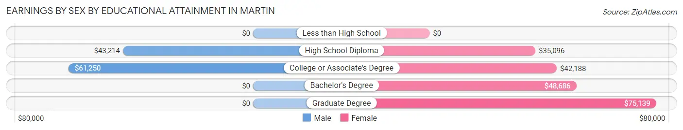 Earnings by Sex by Educational Attainment in Martin