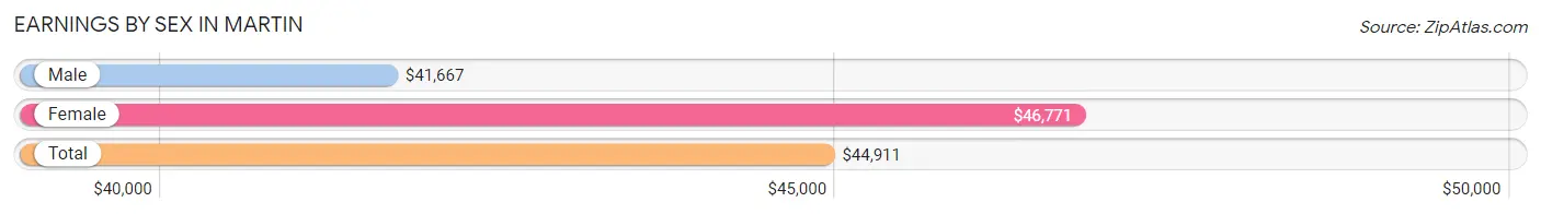 Earnings by Sex in Martin