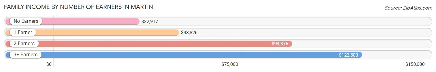 Family Income by Number of Earners in Martin