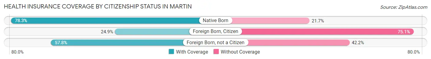 Health Insurance Coverage by Citizenship Status in Martin