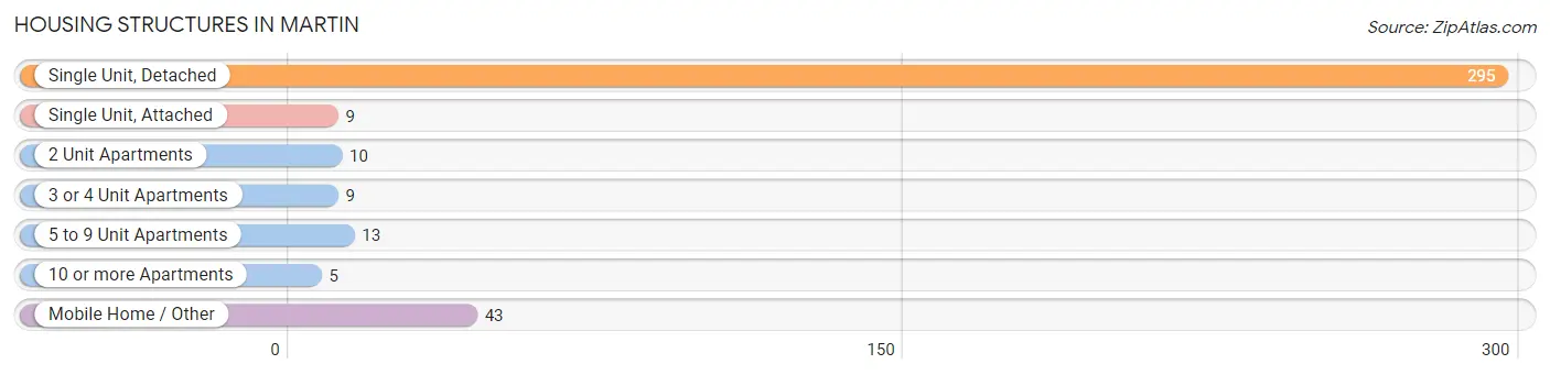 Housing Structures in Martin