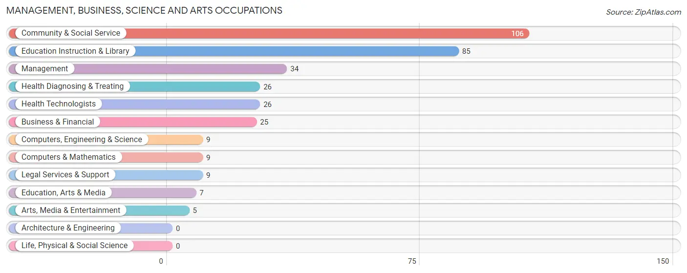 Management, Business, Science and Arts Occupations in Martin