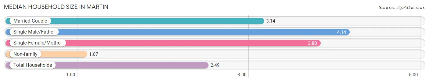 Median Household Size in Martin