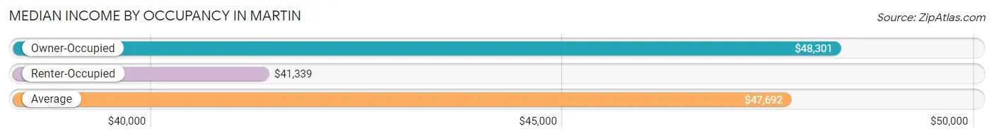 Median Income by Occupancy in Martin