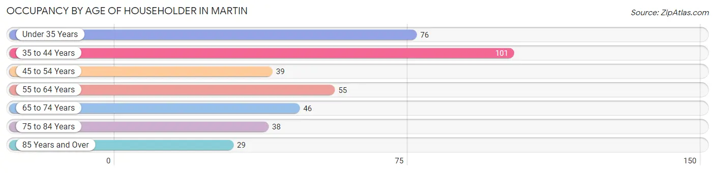 Occupancy by Age of Householder in Martin