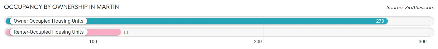 Occupancy by Ownership in Martin