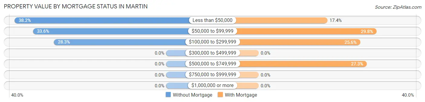 Property Value by Mortgage Status in Martin