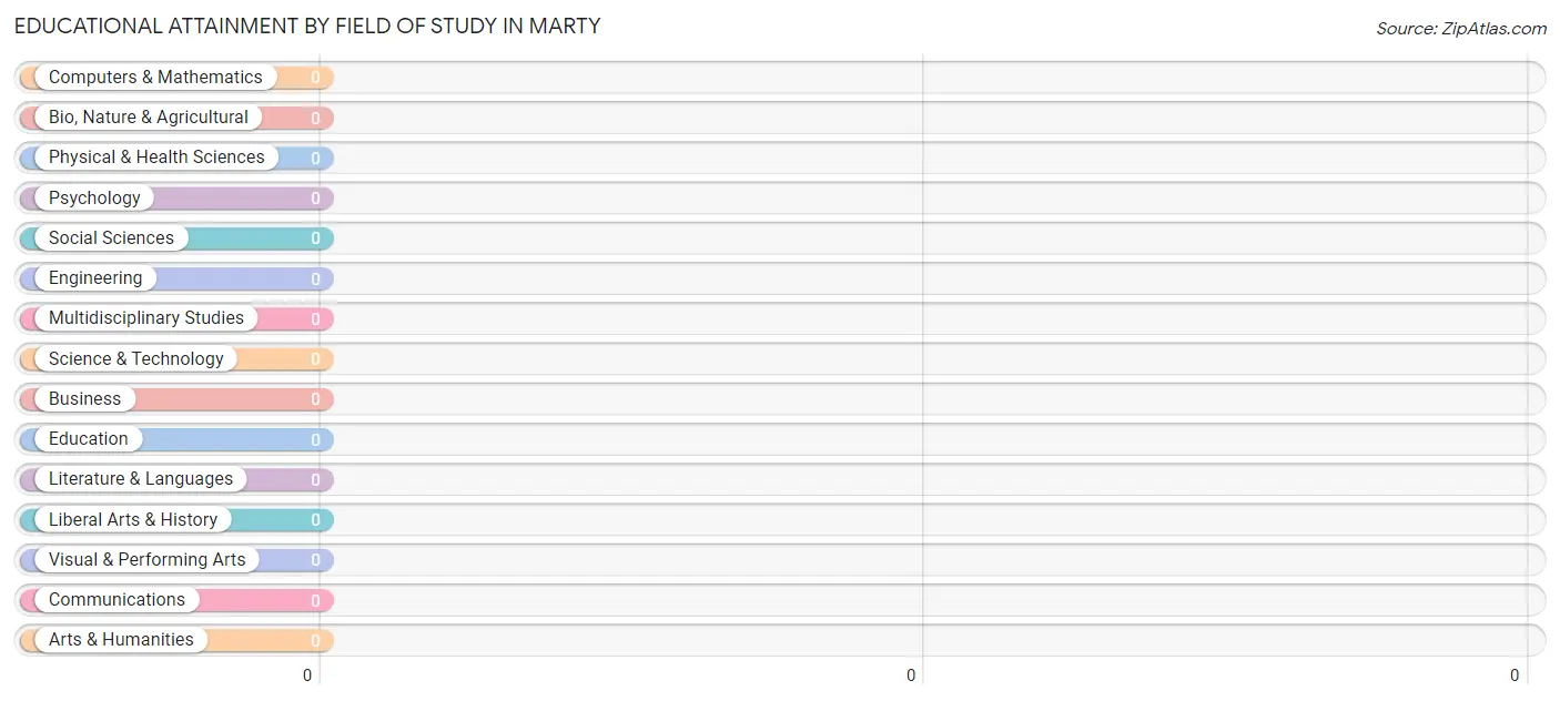 Educational Attainment by Field of Study in Marty