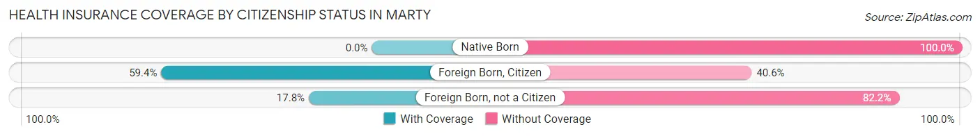 Health Insurance Coverage by Citizenship Status in Marty
