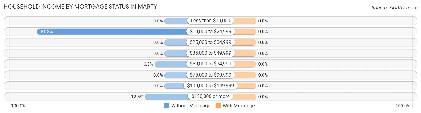 Household Income by Mortgage Status in Marty