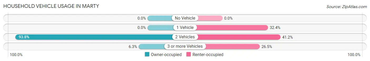 Household Vehicle Usage in Marty
