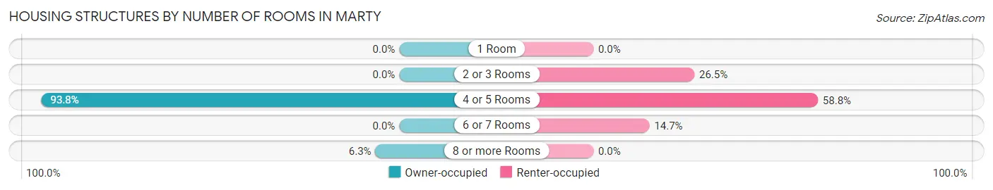 Housing Structures by Number of Rooms in Marty