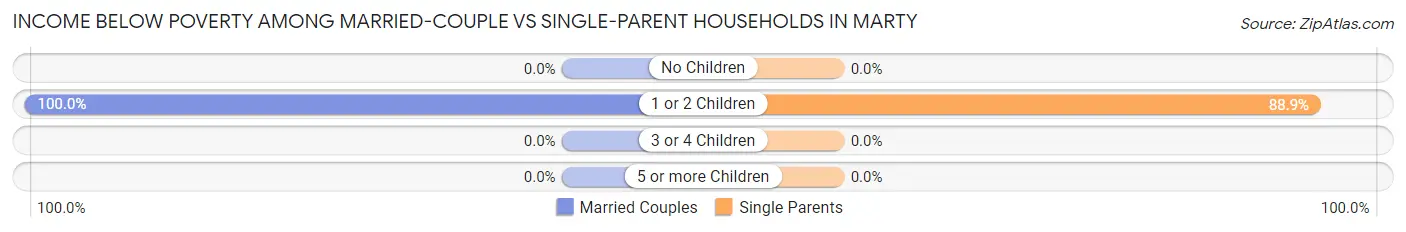 Income Below Poverty Among Married-Couple vs Single-Parent Households in Marty