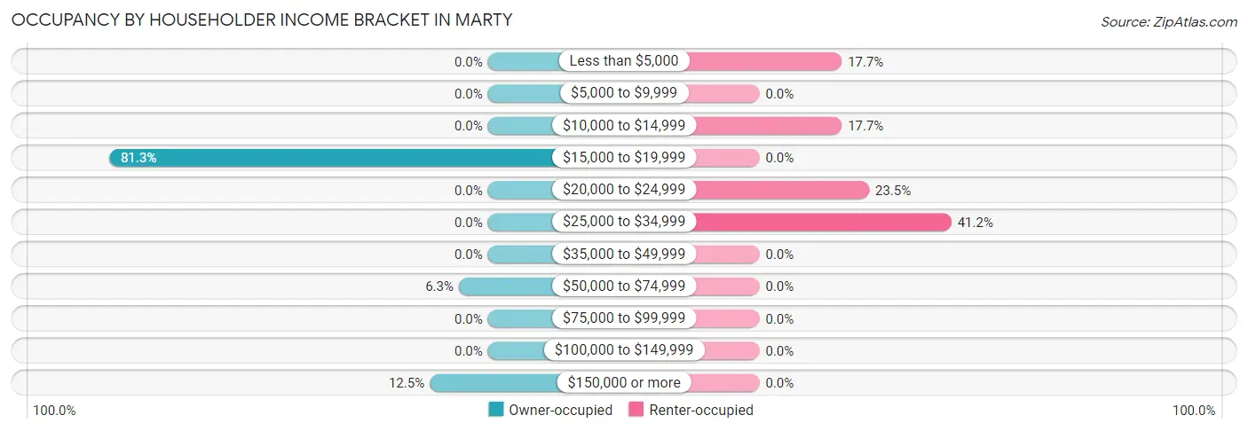 Occupancy by Householder Income Bracket in Marty