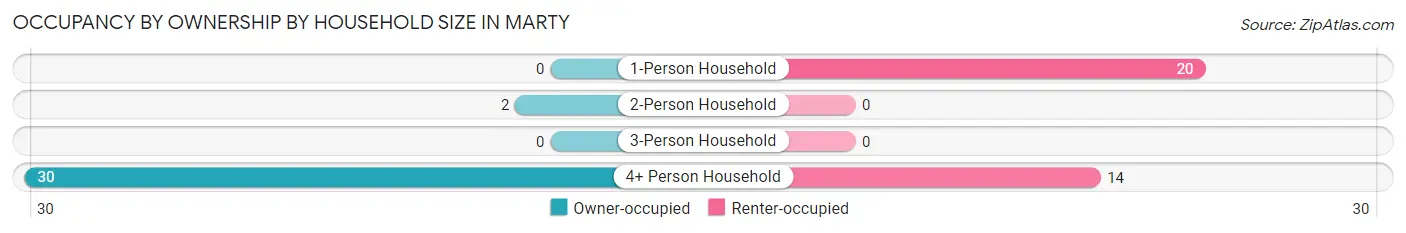 Occupancy by Ownership by Household Size in Marty