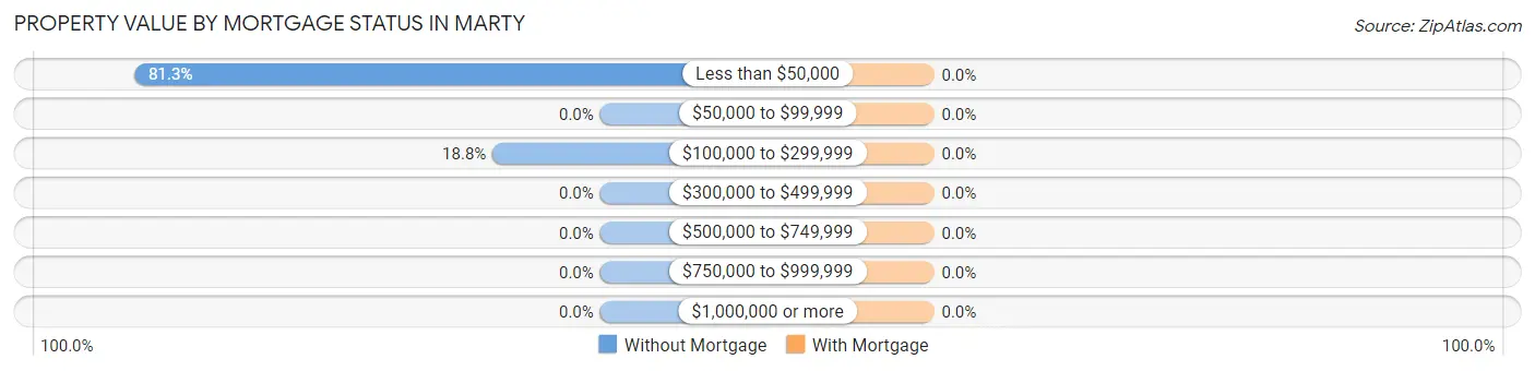Property Value by Mortgage Status in Marty