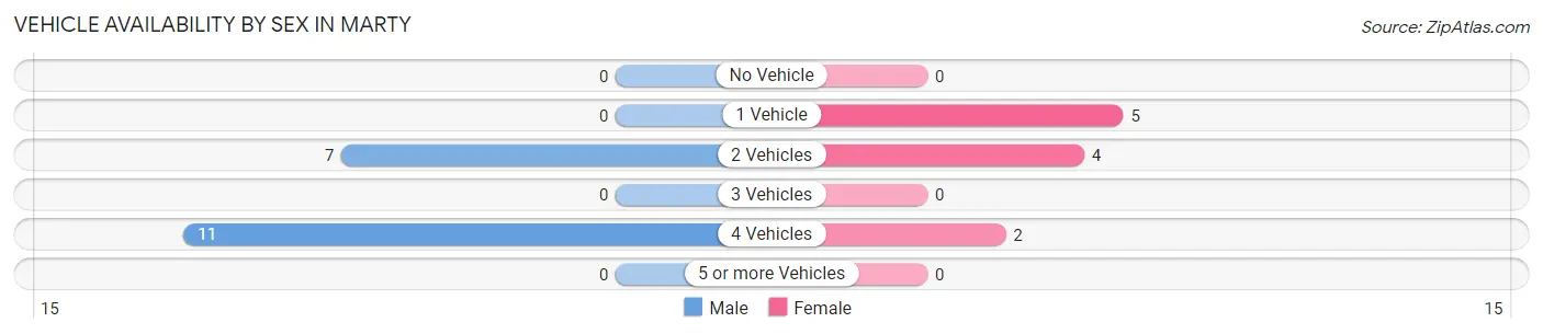 Vehicle Availability by Sex in Marty