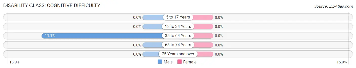 Disability in Marvin: <span>Cognitive Difficulty</span>