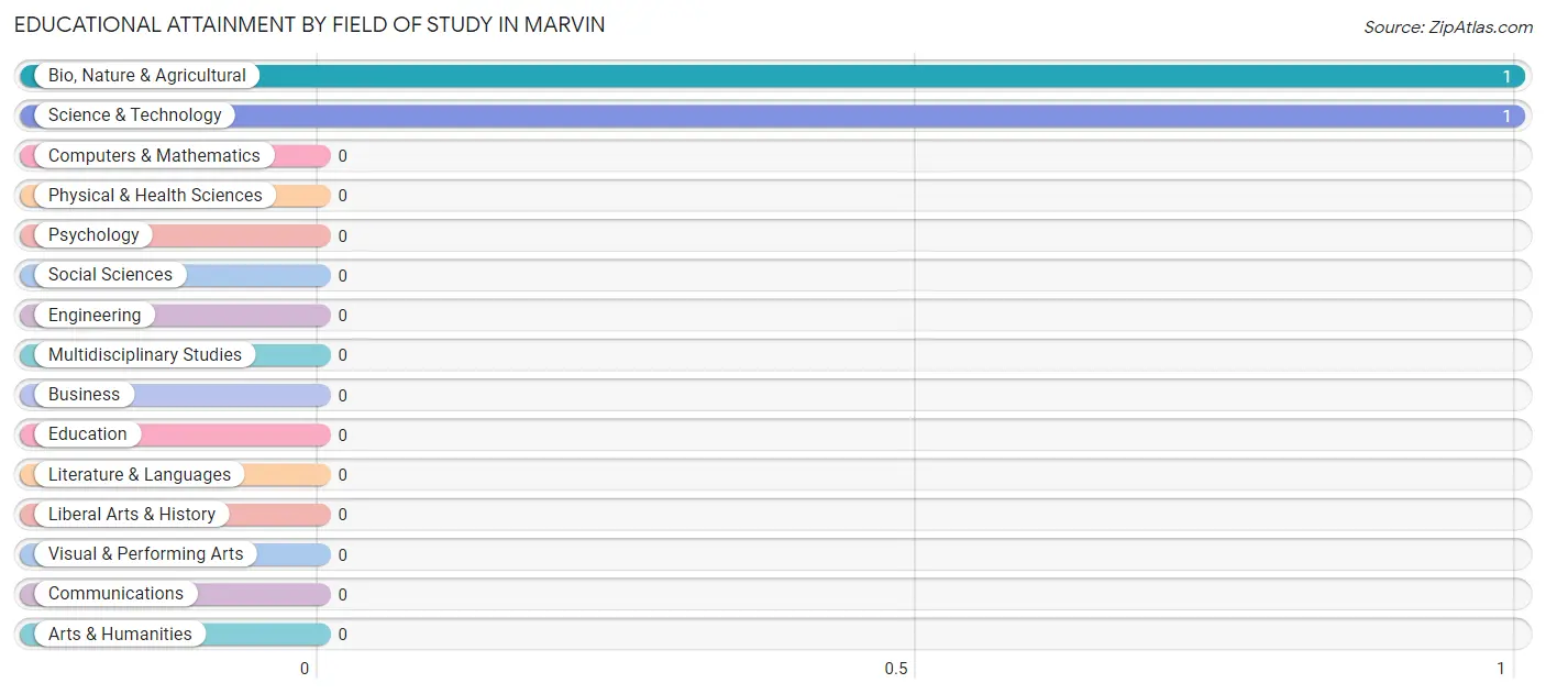 Educational Attainment by Field of Study in Marvin