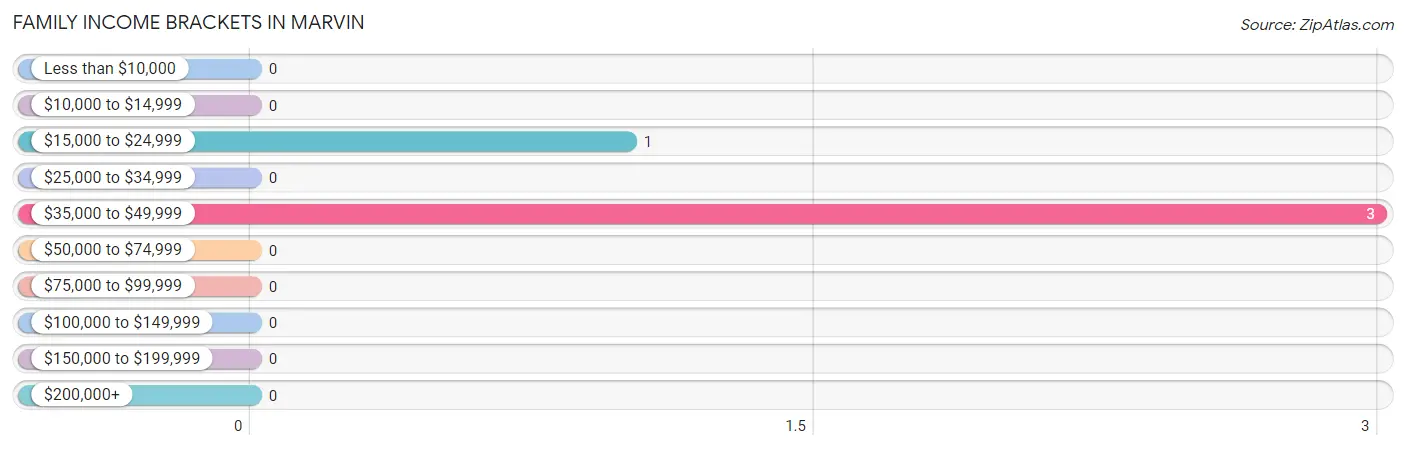 Family Income Brackets in Marvin