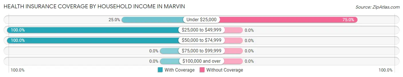 Health Insurance Coverage by Household Income in Marvin