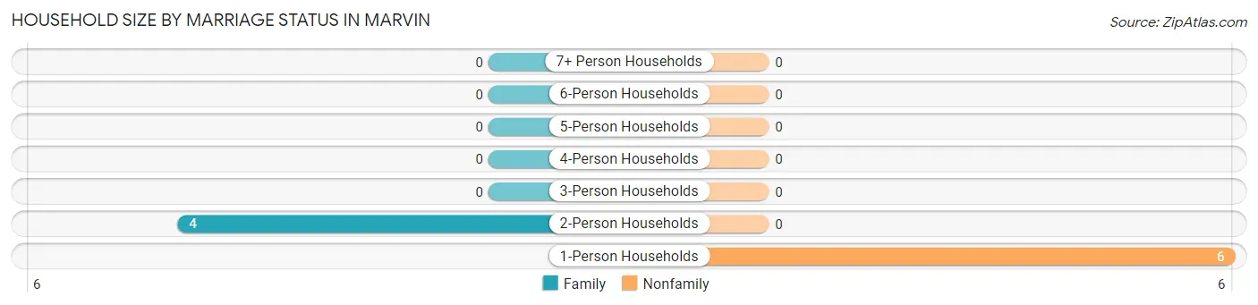 Household Size by Marriage Status in Marvin