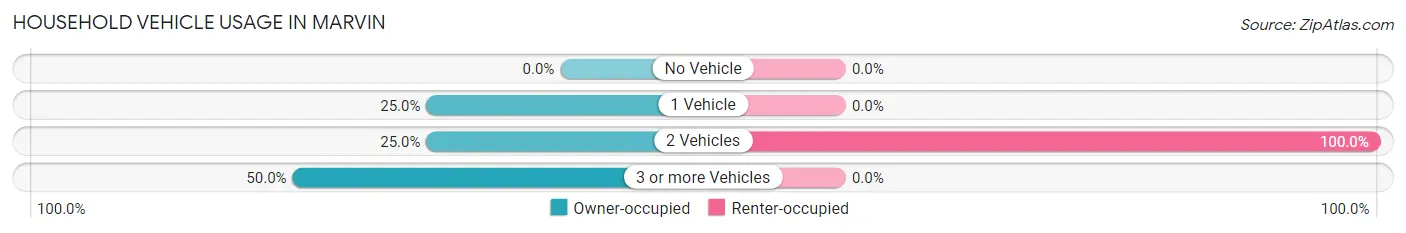 Household Vehicle Usage in Marvin