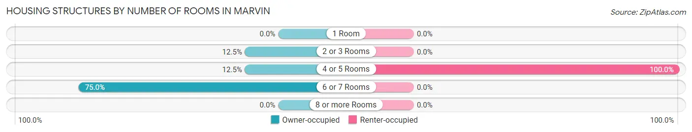 Housing Structures by Number of Rooms in Marvin