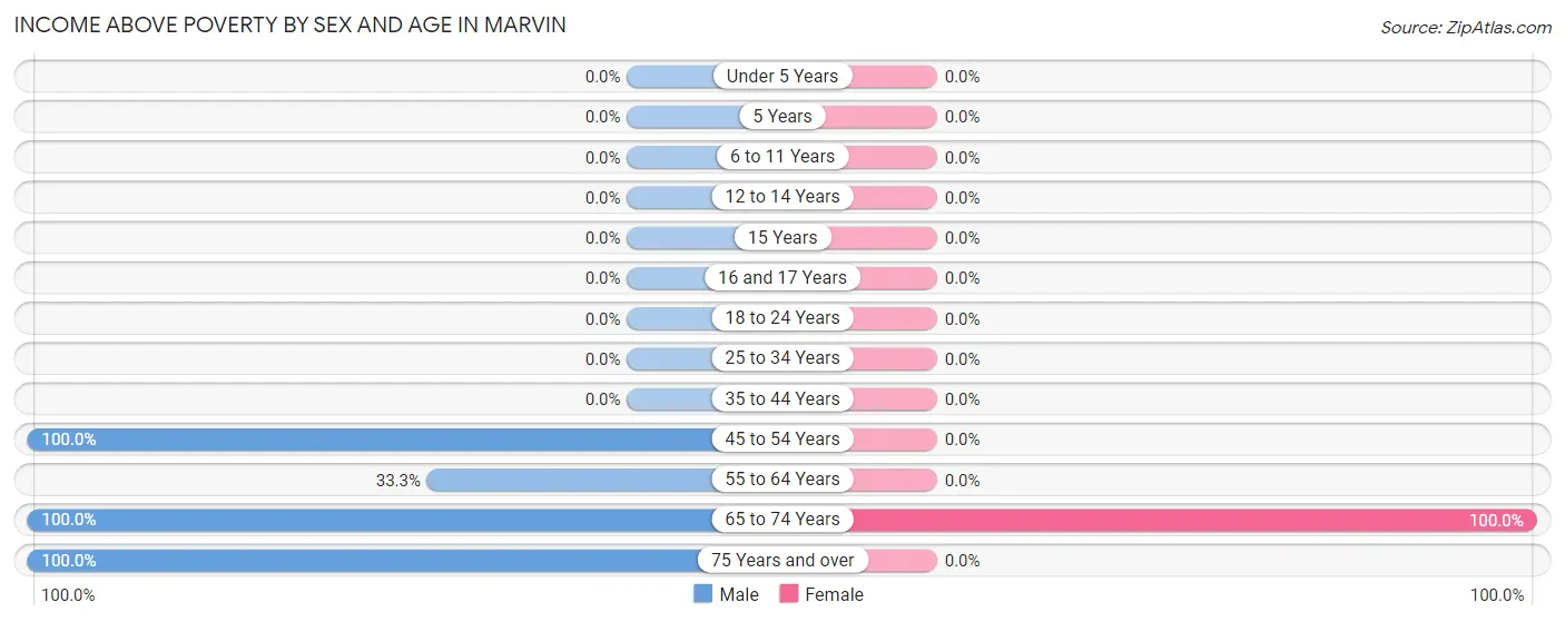 Income Above Poverty by Sex and Age in Marvin