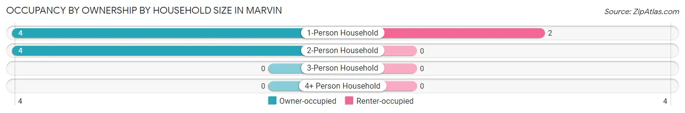 Occupancy by Ownership by Household Size in Marvin