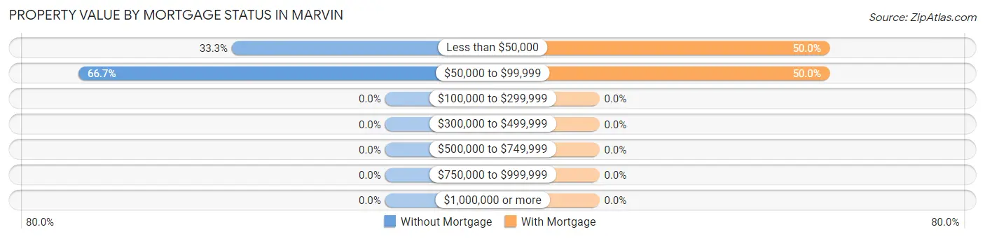 Property Value by Mortgage Status in Marvin