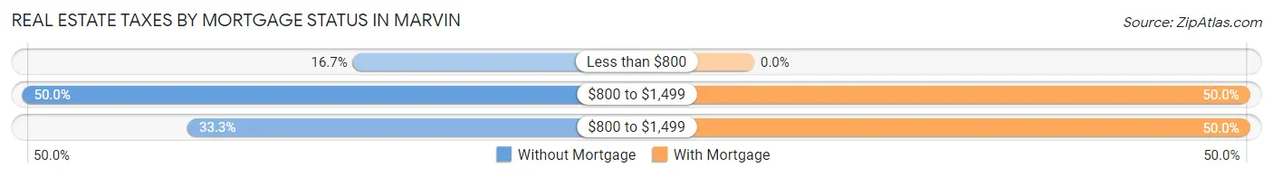 Real Estate Taxes by Mortgage Status in Marvin