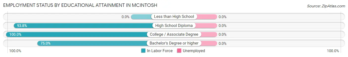 Employment Status by Educational Attainment in McIntosh