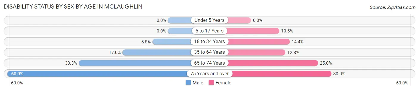 Disability Status by Sex by Age in McLaughlin