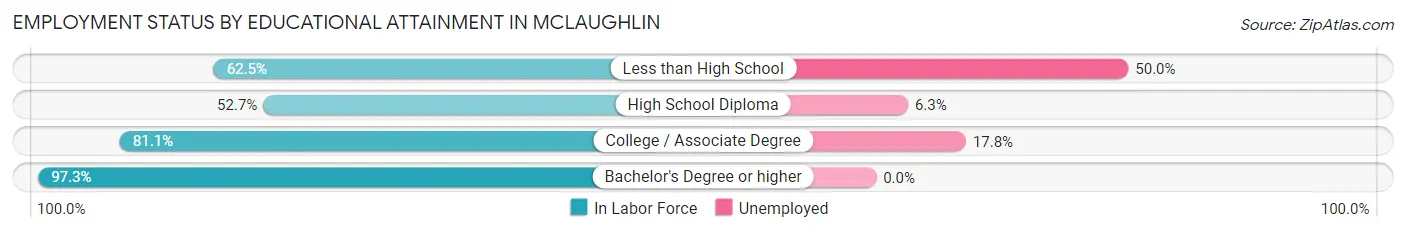 Employment Status by Educational Attainment in McLaughlin