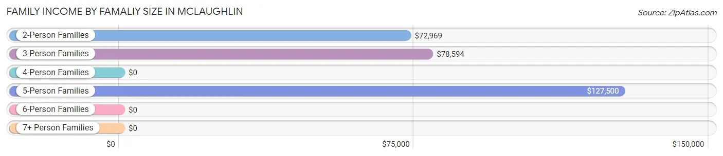 Family Income by Famaliy Size in McLaughlin