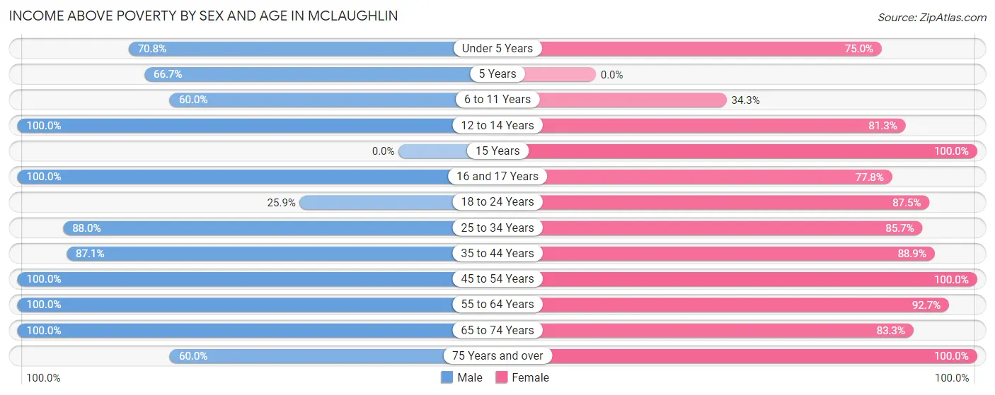 Income Above Poverty by Sex and Age in McLaughlin
