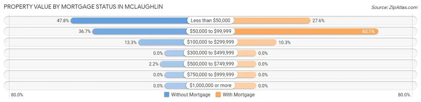 Property Value by Mortgage Status in McLaughlin