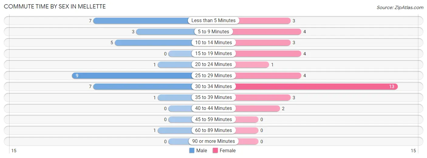 Commute Time by Sex in Mellette