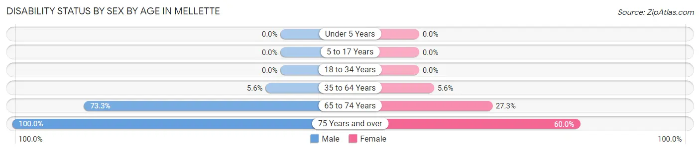 Disability Status by Sex by Age in Mellette