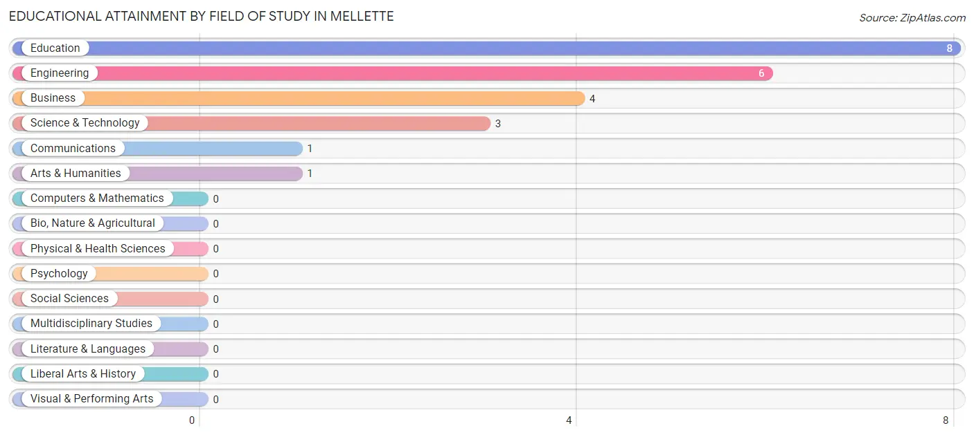 Educational Attainment by Field of Study in Mellette