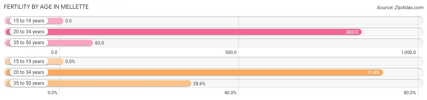 Female Fertility by Age in Mellette