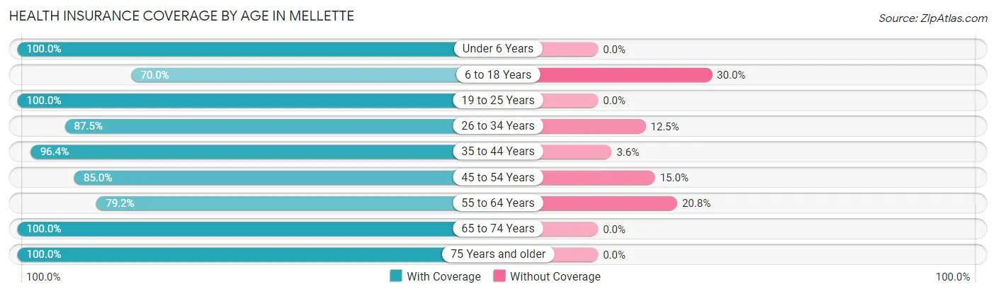 Health Insurance Coverage by Age in Mellette