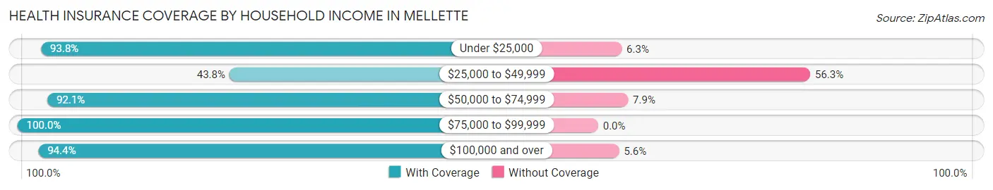 Health Insurance Coverage by Household Income in Mellette