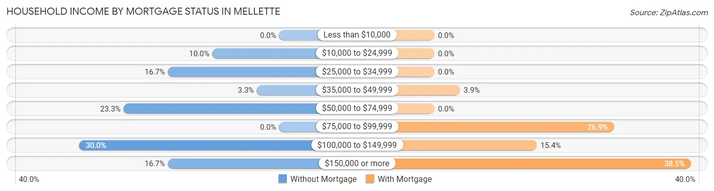 Household Income by Mortgage Status in Mellette